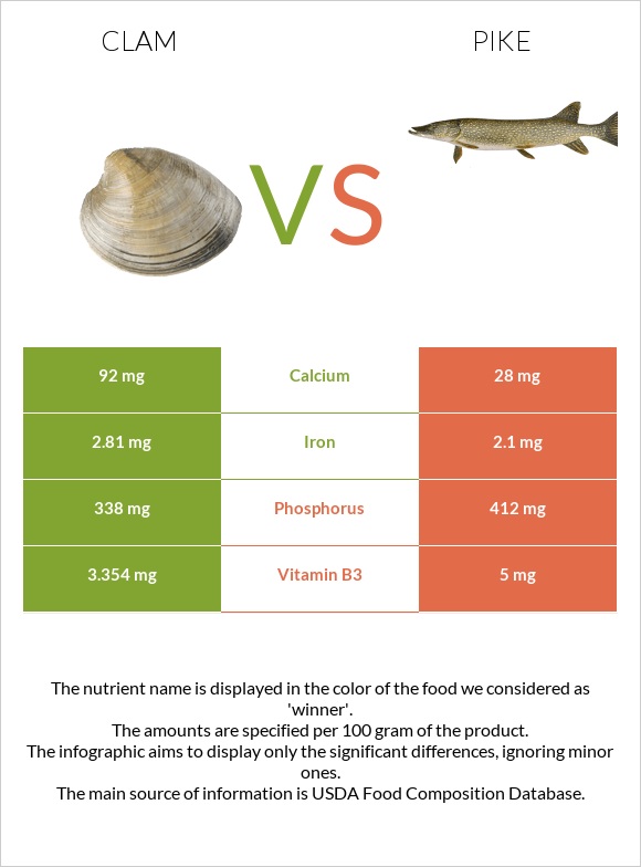 Clam vs Pike infographic