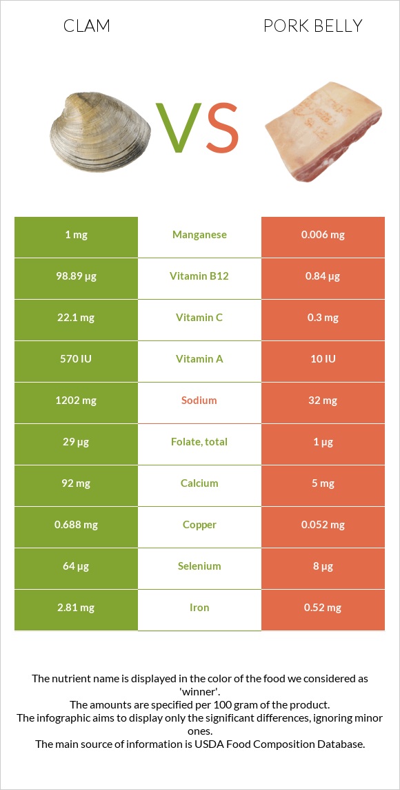 Clam vs Pork belly infographic