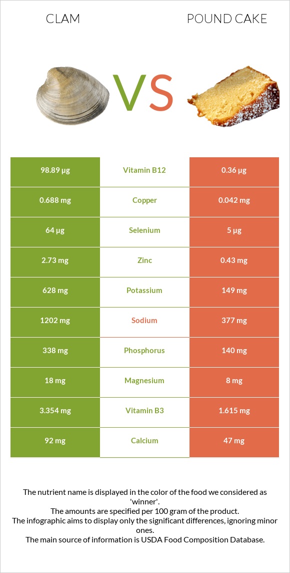 Clam vs Pound cake infographic