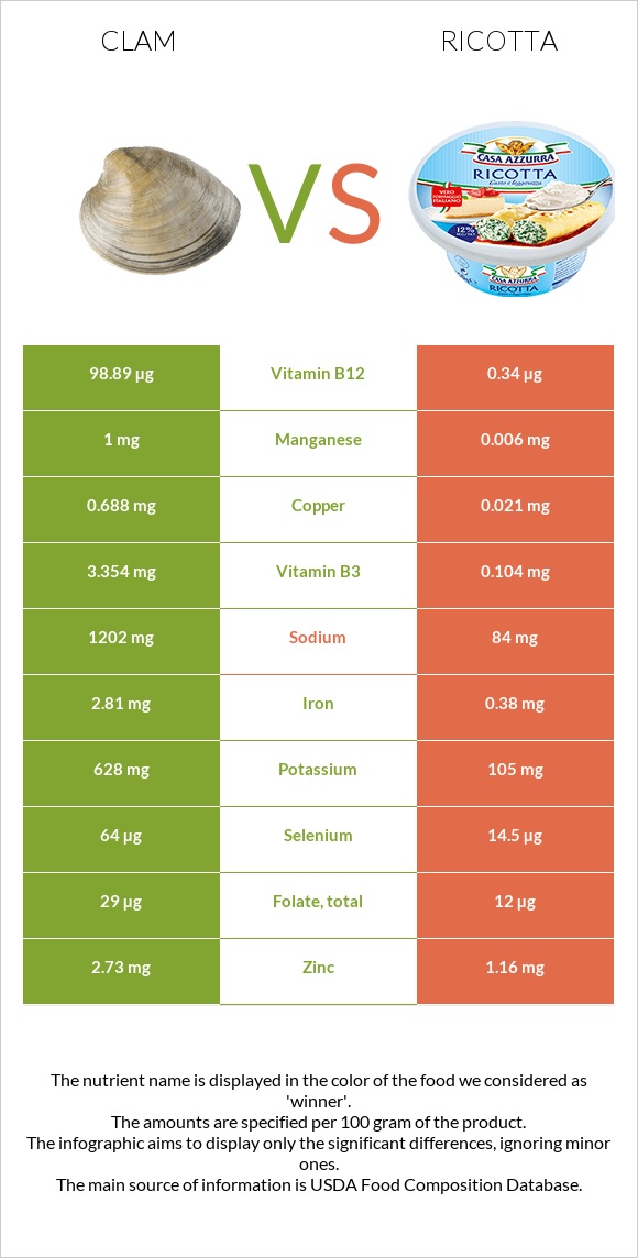 Clam vs Ricotta infographic