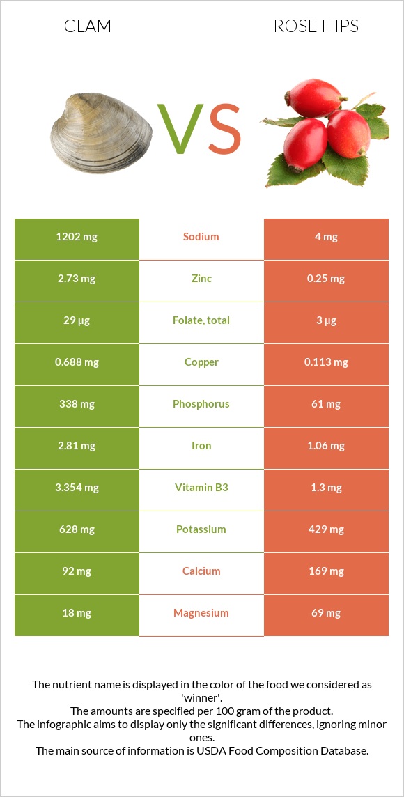 Clam vs Rose hips infographic