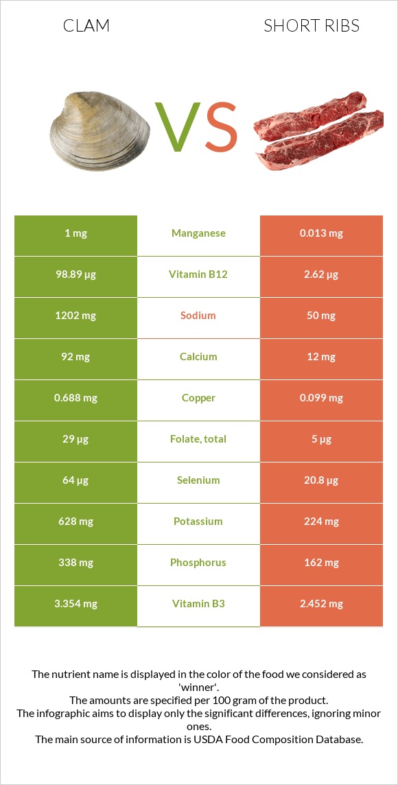 Կակղամորթ vs Short ribs infographic