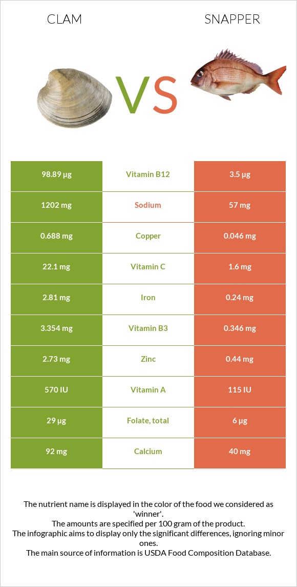 Կակղամորթ vs Snapper infographic