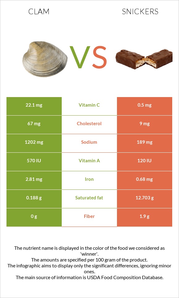 Clam vs Snickers infographic