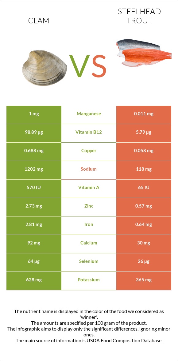 Կակղամորթ vs Steelhead trout, boiled, canned (Alaska Native) infographic