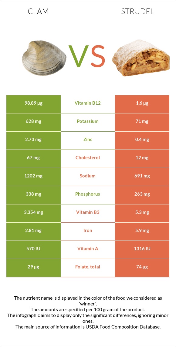 Clam vs Strudel infographic