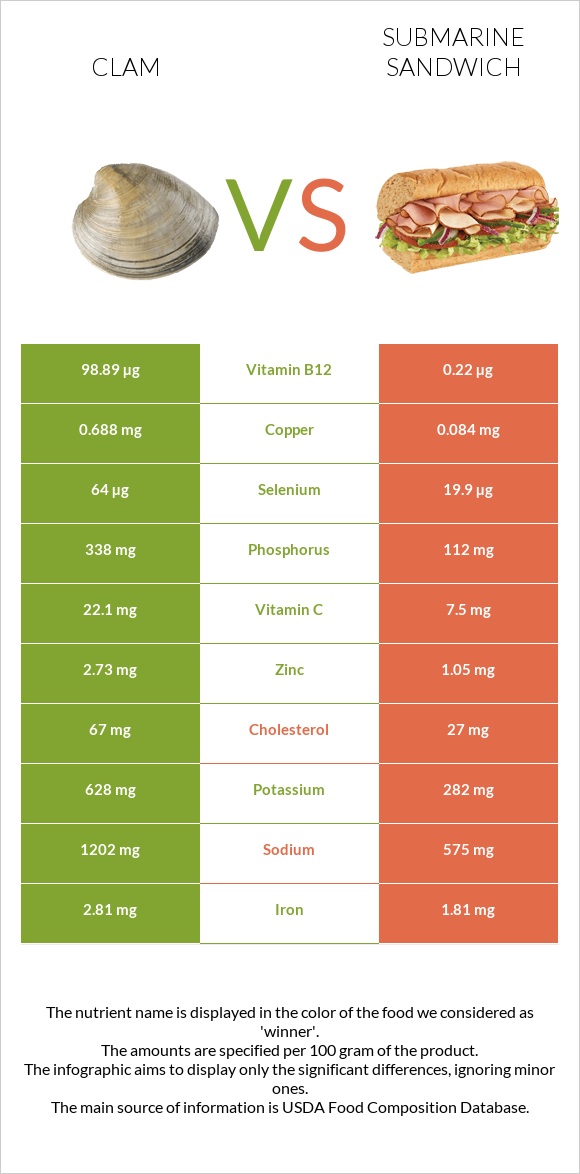 Clam vs Submarine sandwich infographic