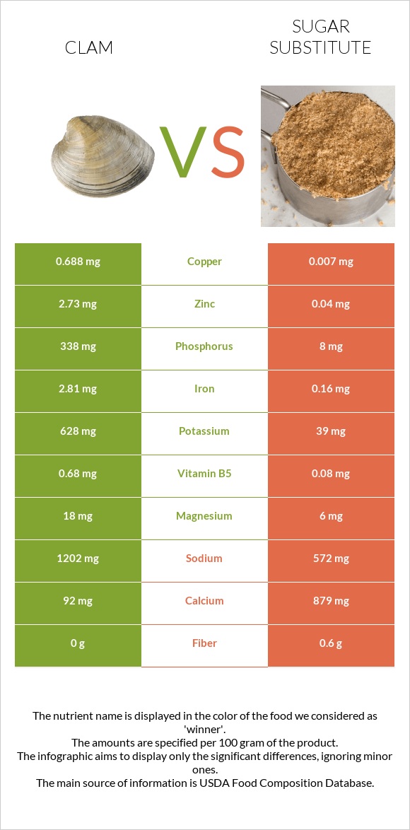 Clam vs Sugar substitute infographic