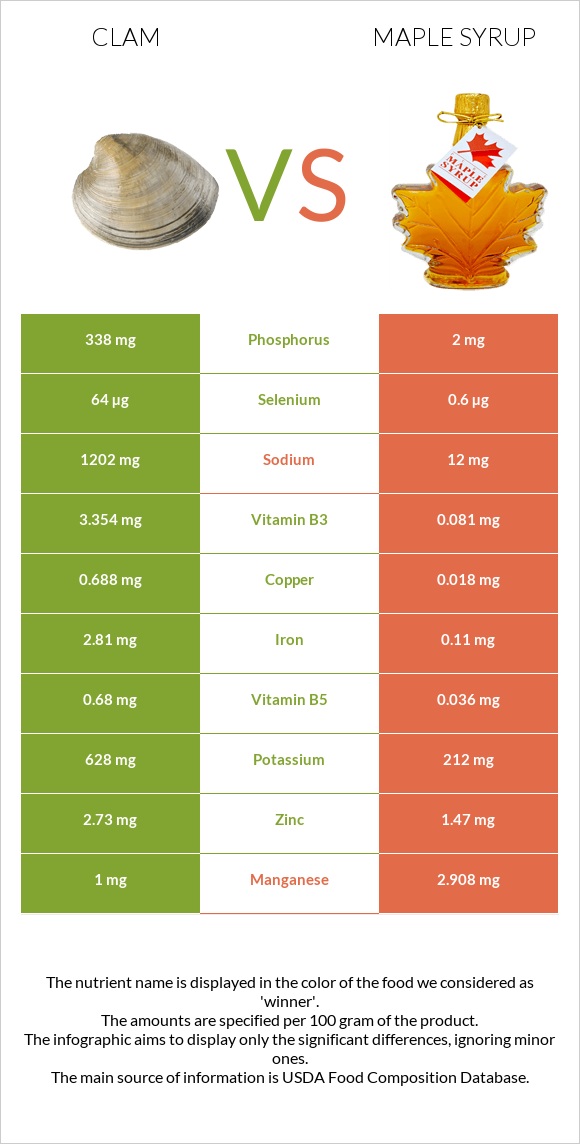 Clam vs Maple syrup infographic