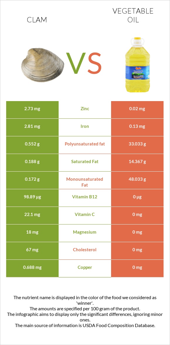Clam vs Vegetable oil infographic