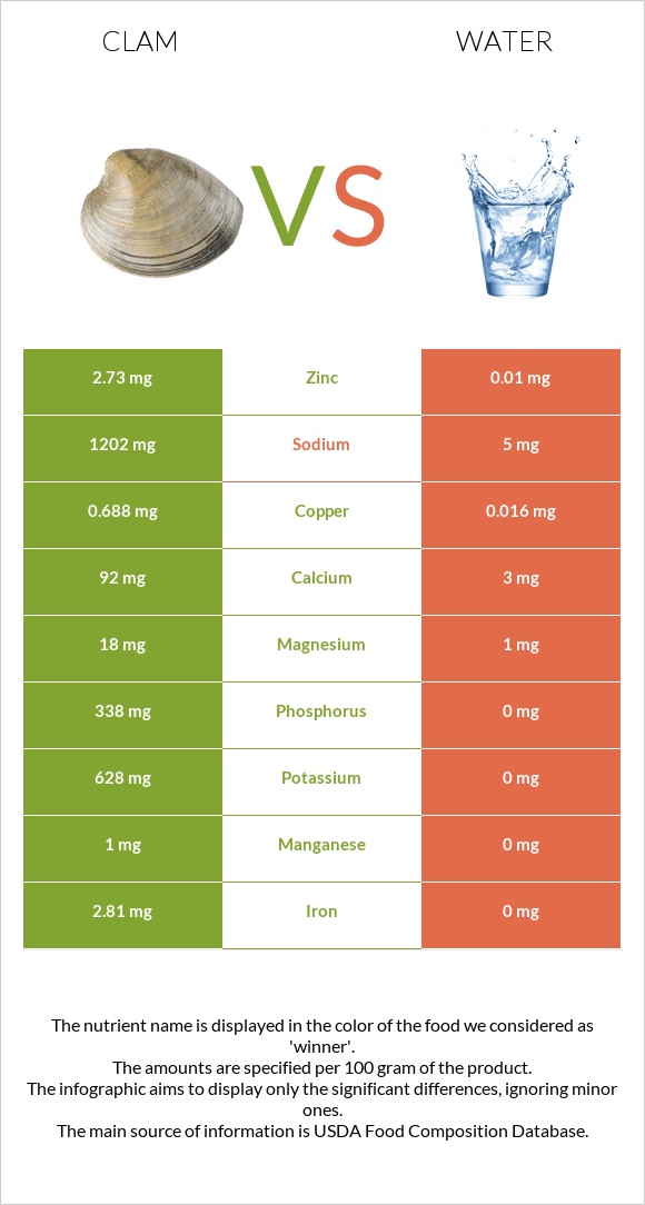 Clam vs Water infographic