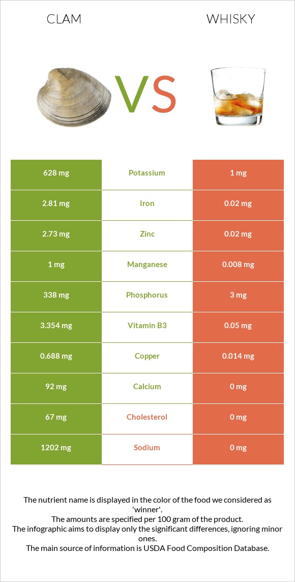 Clam vs Whisky infographic