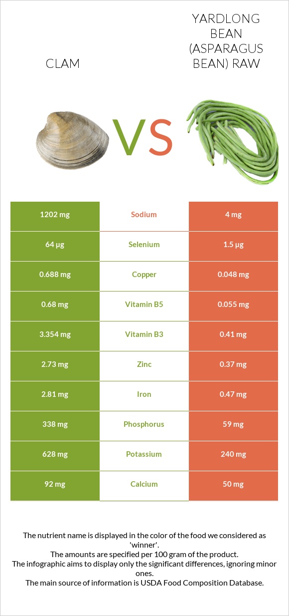 Clam vs Yardlong bean (Asparagus bean) raw infographic