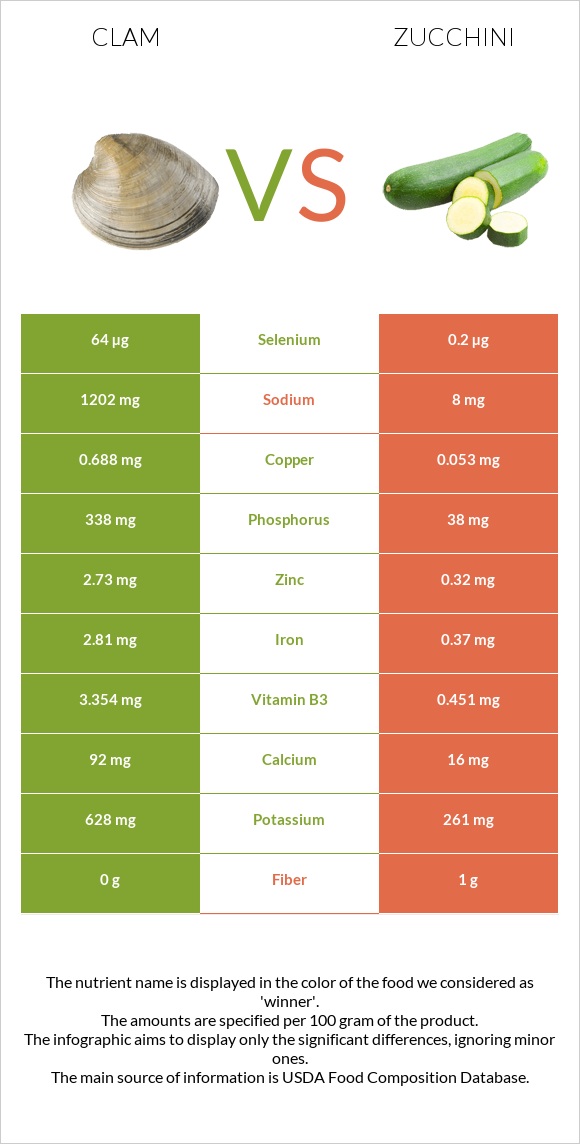 Clam vs Zucchini infographic