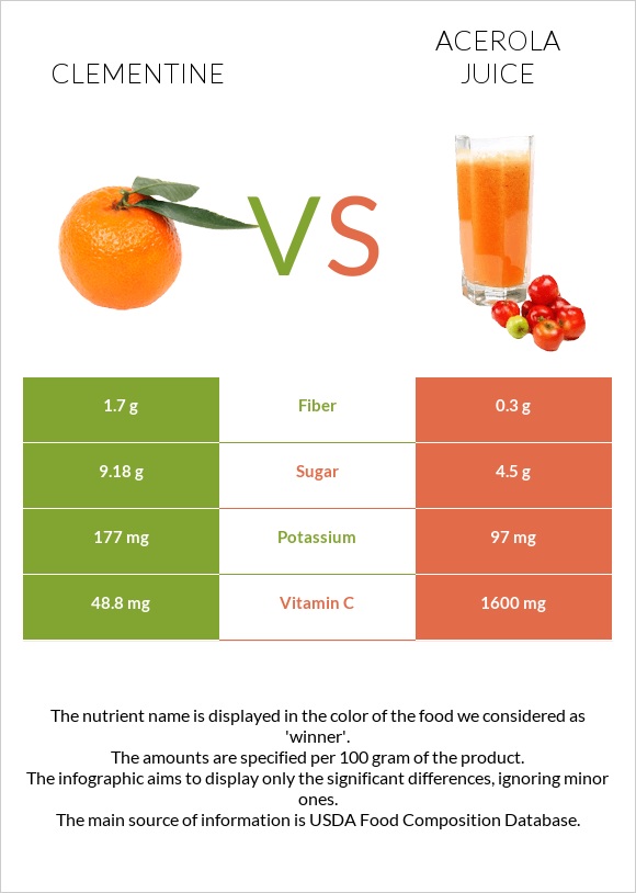 Clementine vs Acerola juice infographic