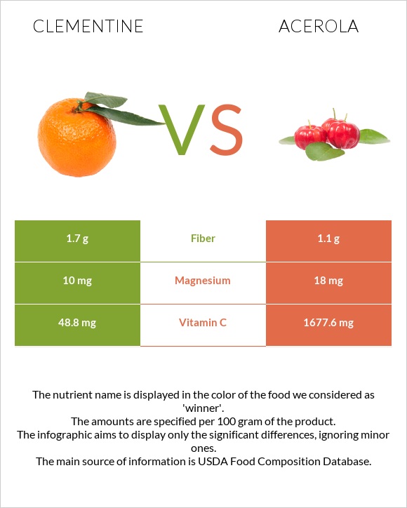 Clementine vs Ակերոլա infographic