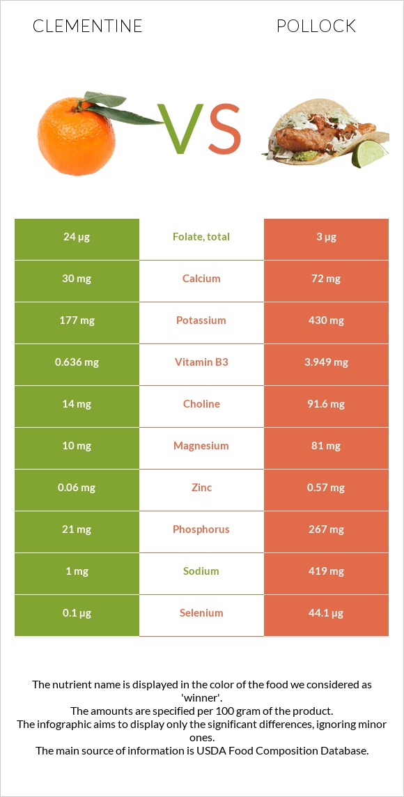 Clementine vs Pollock infographic