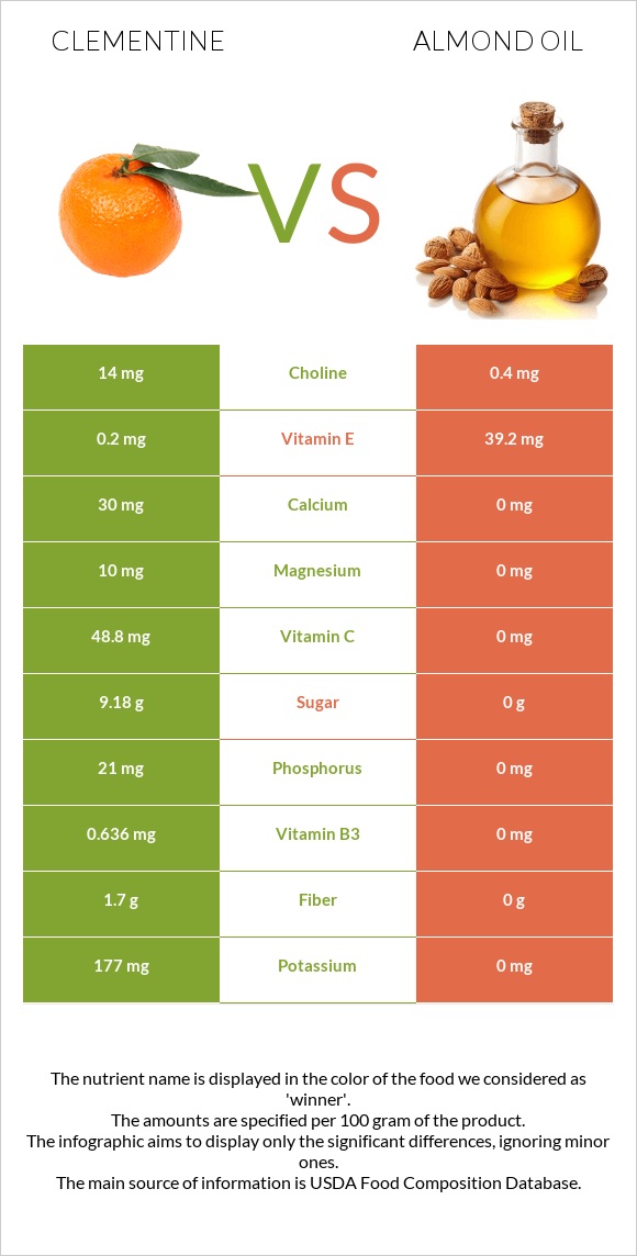 Clementine vs Նուշի ձեթ infographic