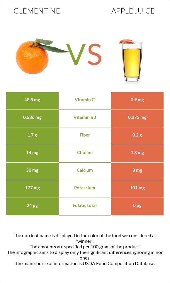 Clementine vs Apple juice infographic