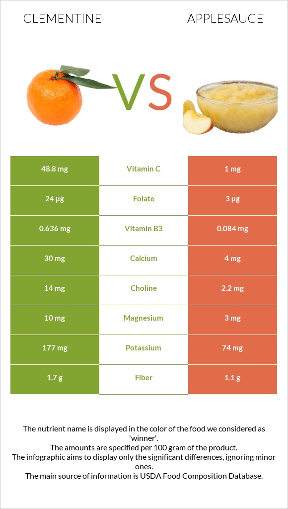 Clementine vs Applesauce infographic