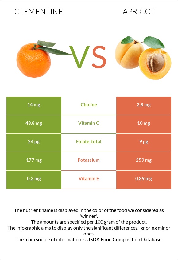 Clementine vs Apricot infographic