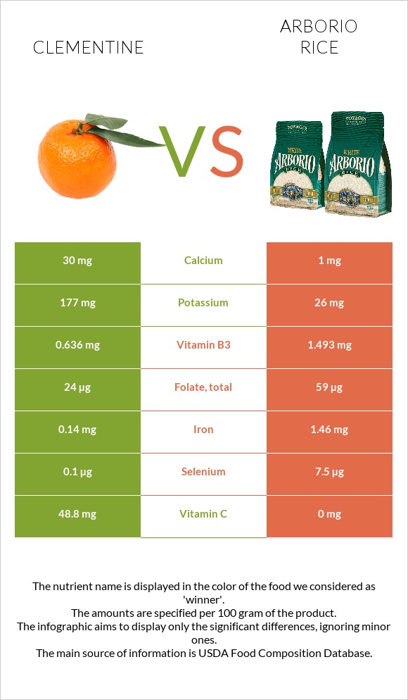 Clementine vs Arborio rice infographic