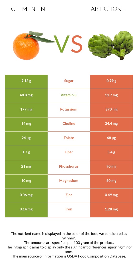 Clementine vs Artichoke infographic