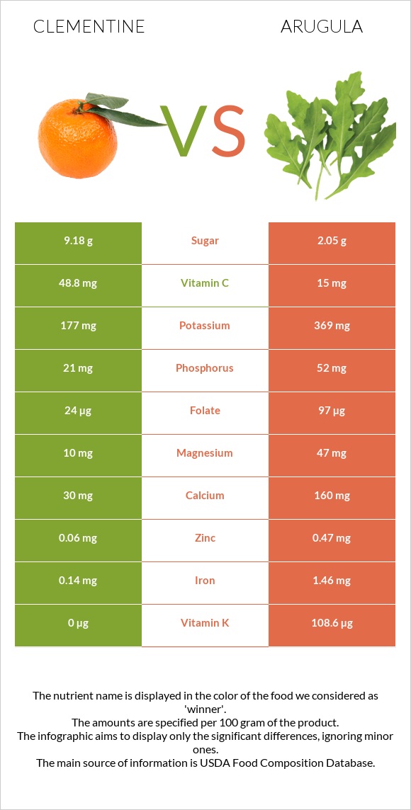 Clementine vs Arugula infographic
