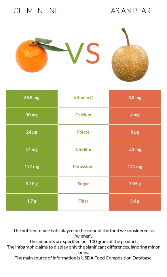 Clementine vs Asian pear infographic