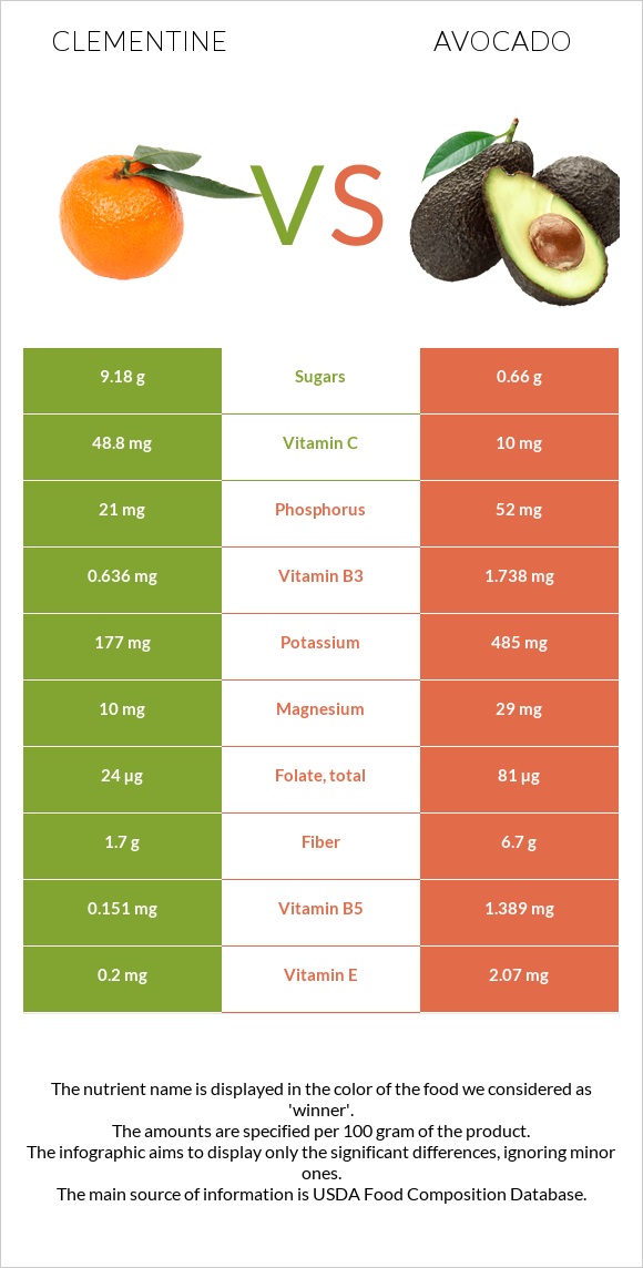Clementine vs Avocado infographic