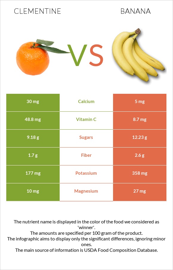 Clementine vs Banana infographic
