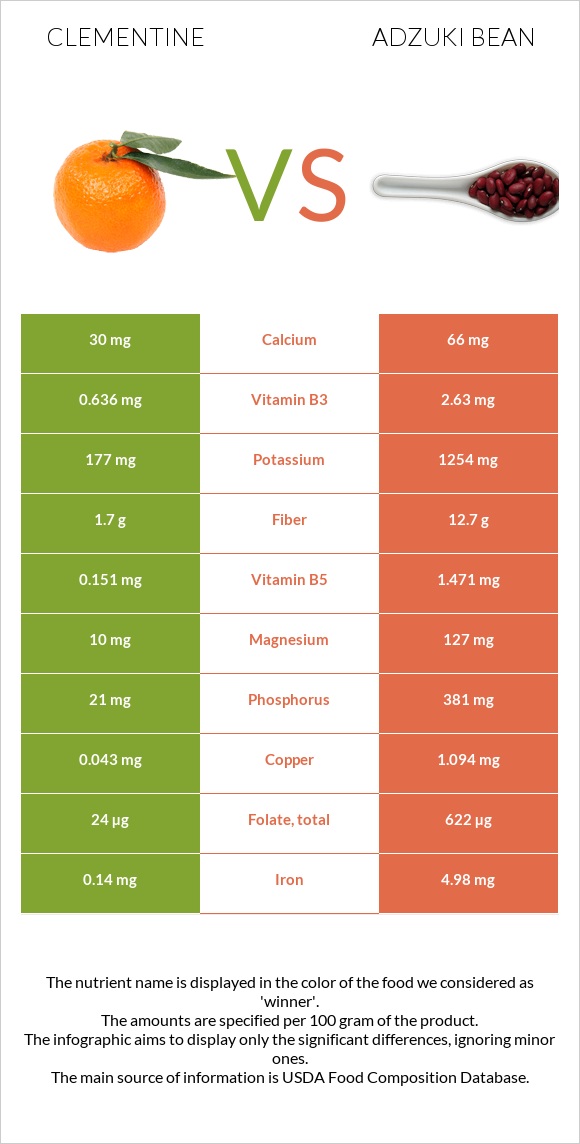 Clementine vs Adzuki bean infographic