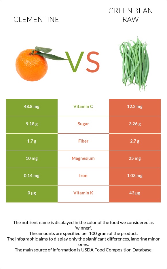 Clementine vs Կանաչ լոբի հում infographic