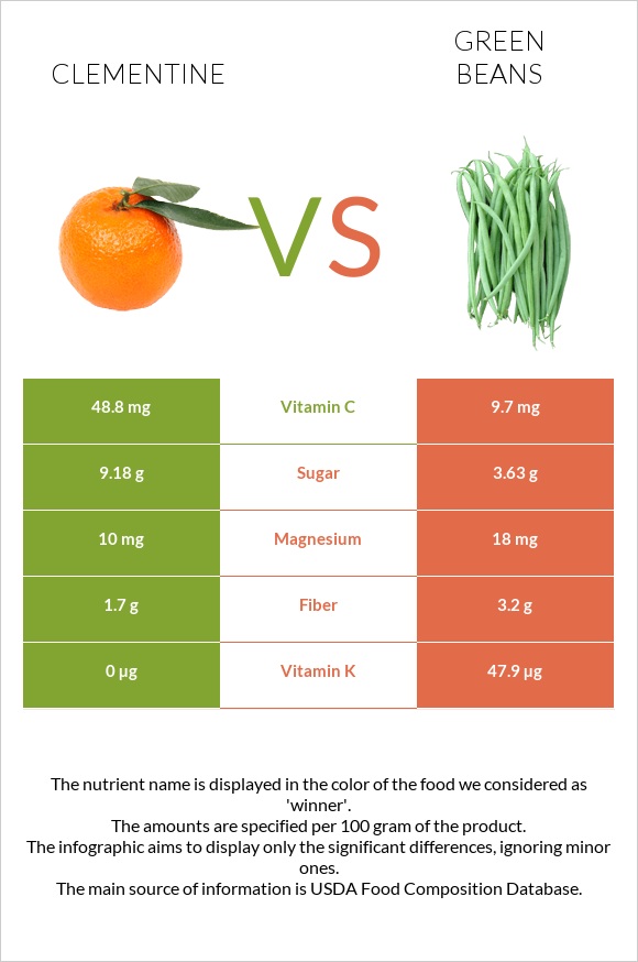 Clementine vs Green beans infographic