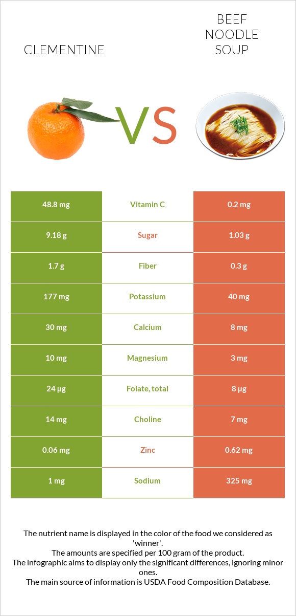 Clementine vs Beef noodle soup infographic