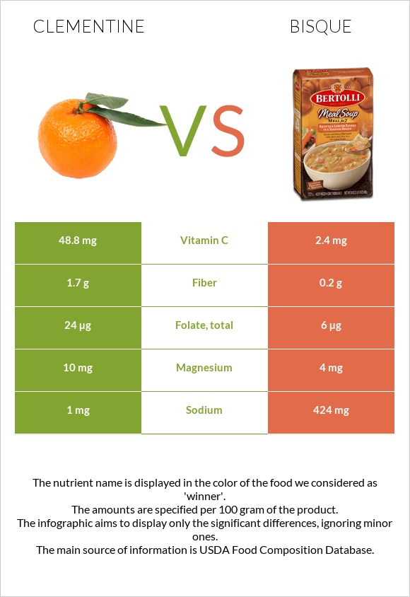 Clementine vs Bisque infographic