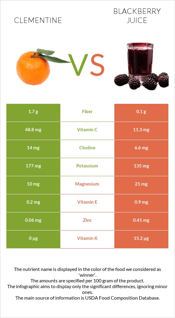 Clementine vs Մոշի հյութ infographic