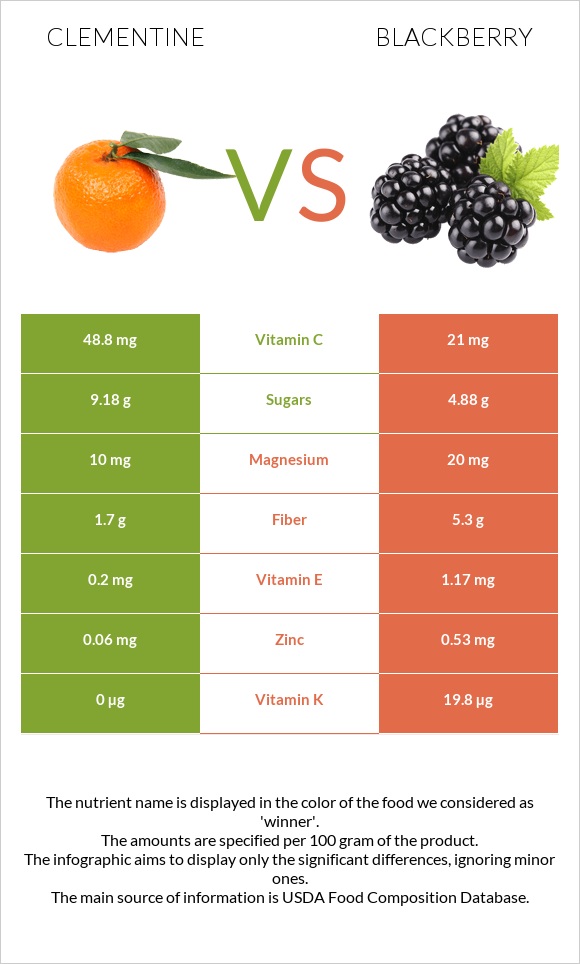 Clementine vs Blackberry infographic