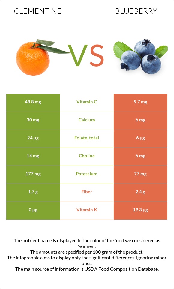 Clementine vs Blueberry infographic