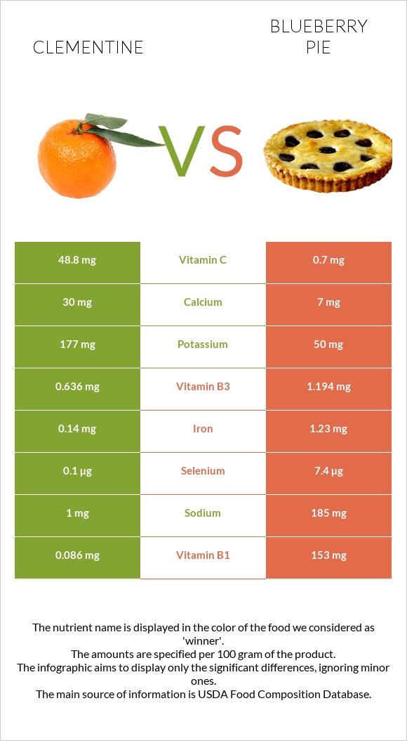 Clementine vs Blueberry pie infographic
