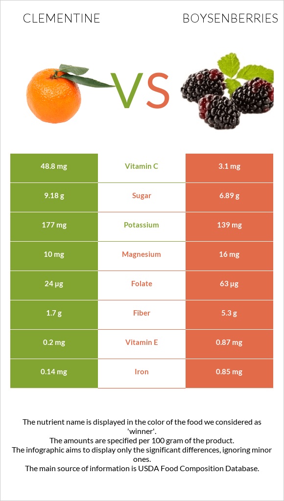 Clementine vs Boysenberries infographic