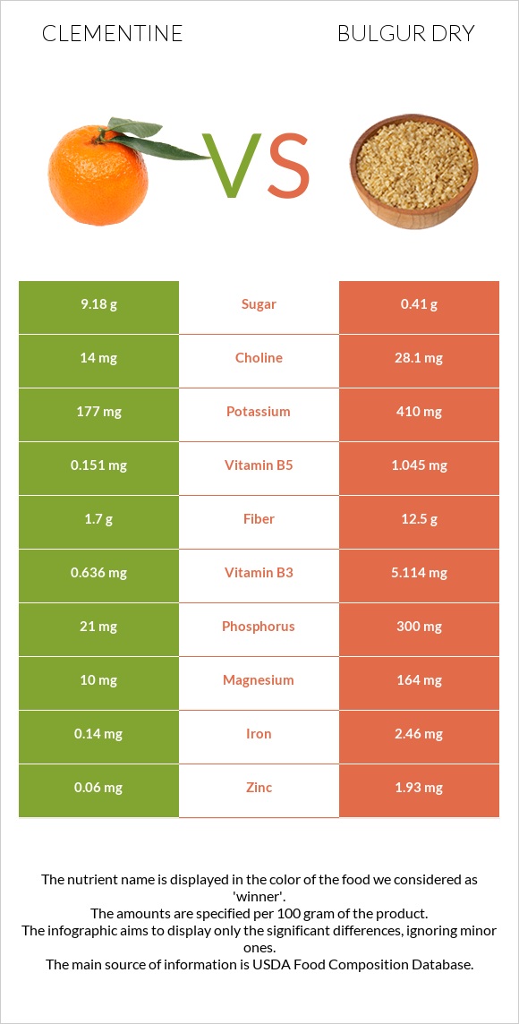 Clementine vs Bulgur dry infographic