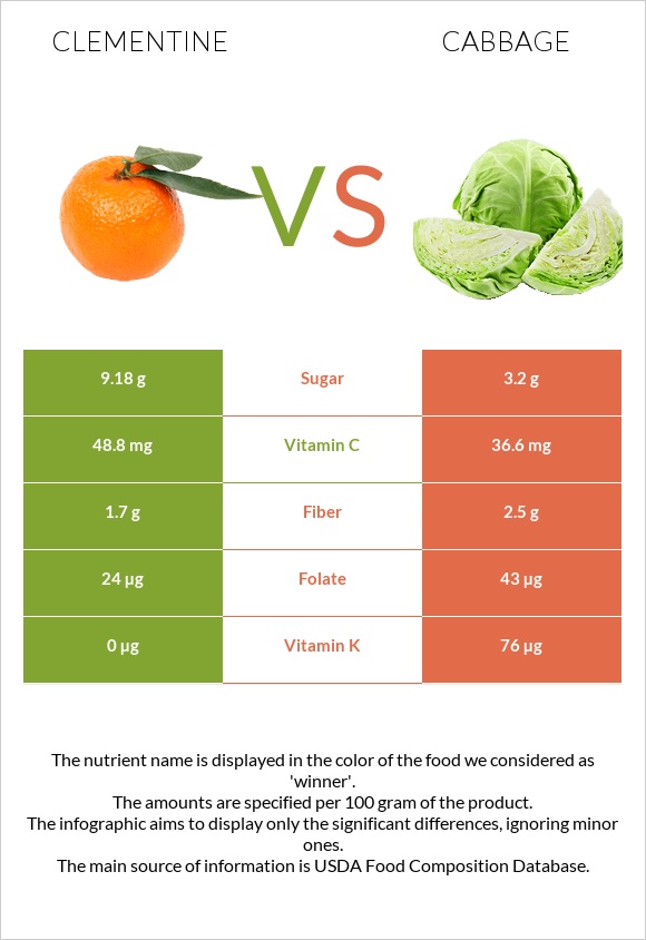 Clementine vs Cabbage infographic
