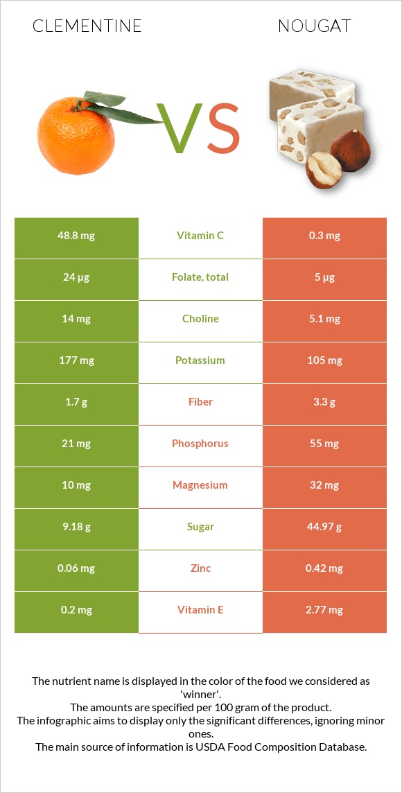 Clementine vs Nougat infographic