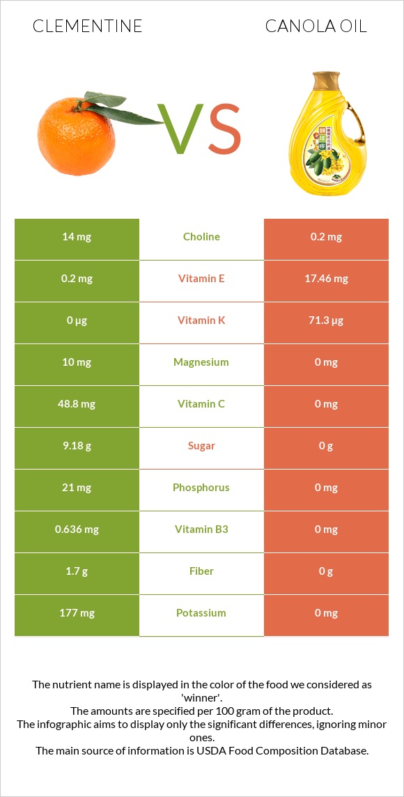 Clementine vs Canola oil infographic