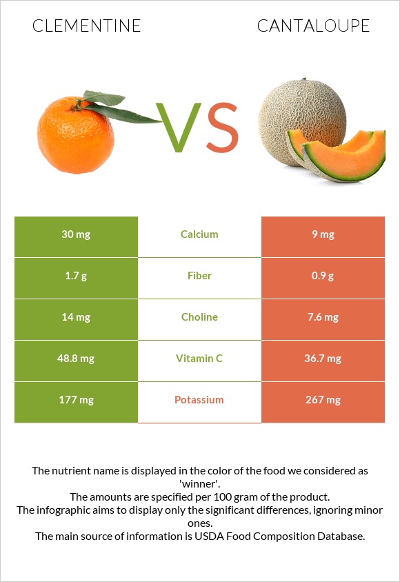 Clementine vs Կանտալուպ infographic