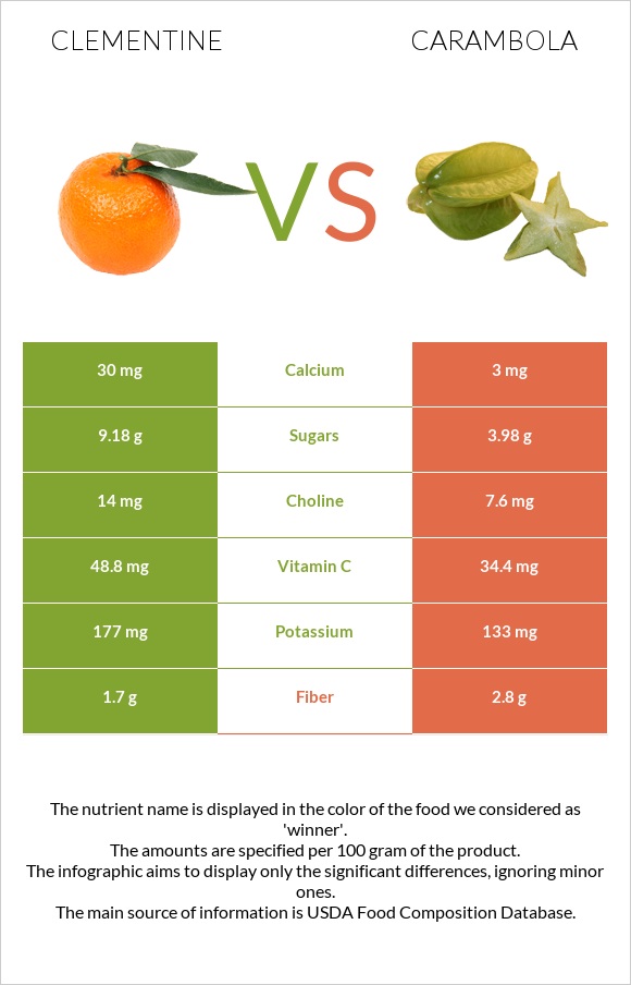 Clementine vs Carambola infographic