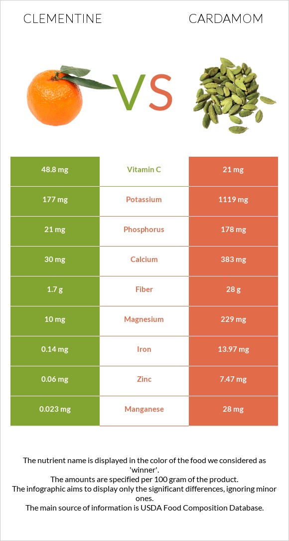Clementine vs Cardamom infographic