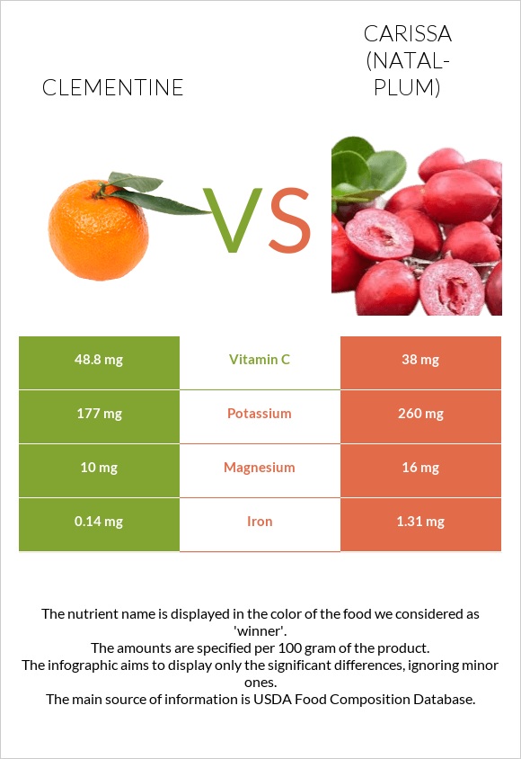 Clementine vs Carissa (natal-plum) infographic