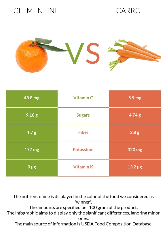 Clementine vs Գազար infographic